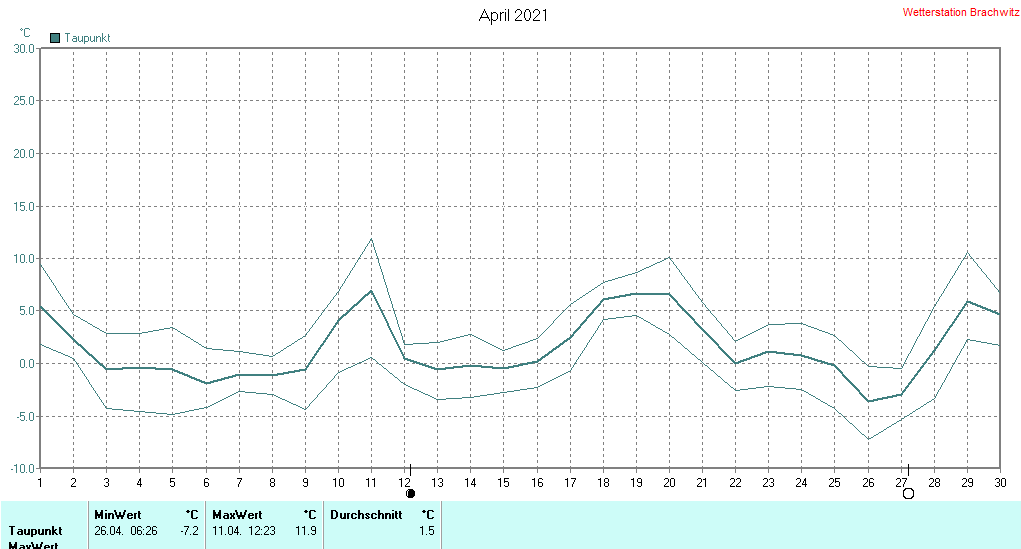 April 2021 - Taupunkt