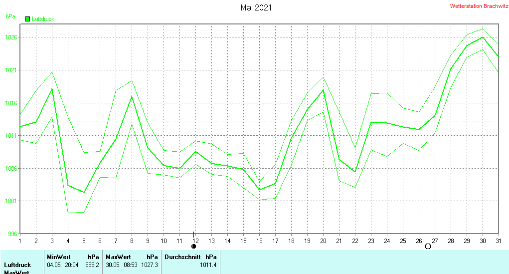 Mai 2021 - Luftdruck