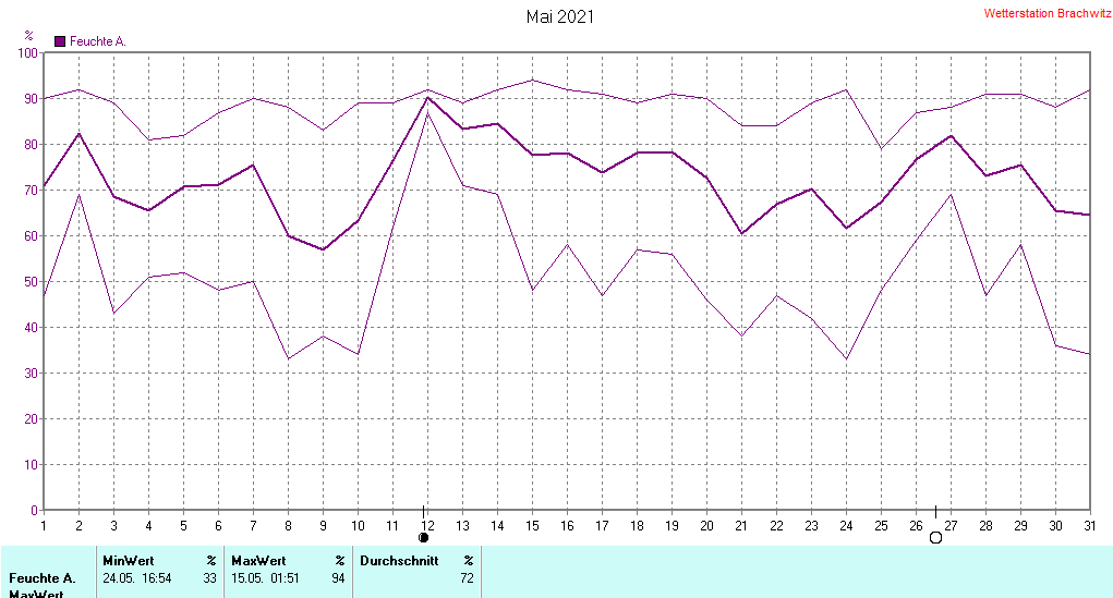 Mai 2021 - Luftfeuchtigkeit