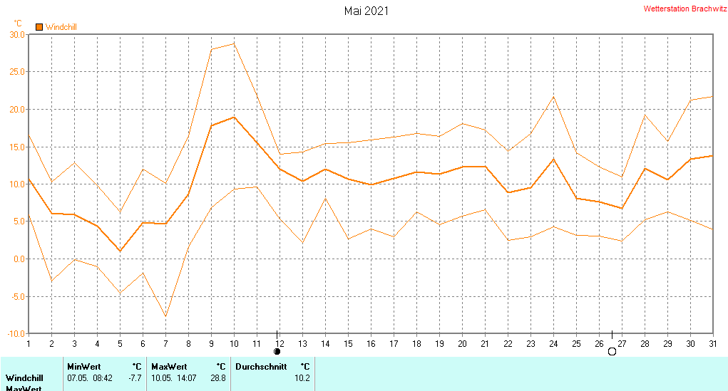 Mai 2021 - Windchill