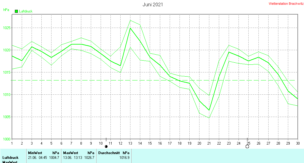 Juni 2021 - Luftdruck