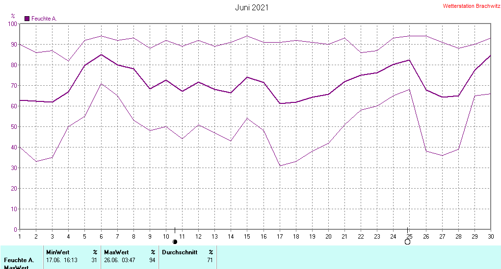 Juni 2021 - Luftfeuchtigkeit