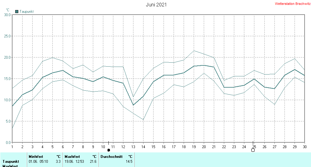Juni 2021 - Taupunkt