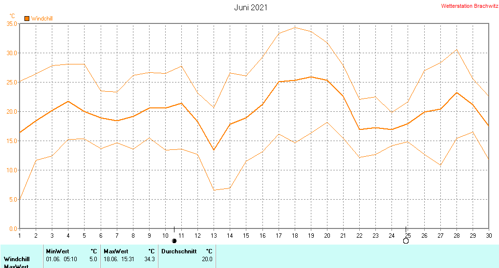 Juni 2021 - Windchill