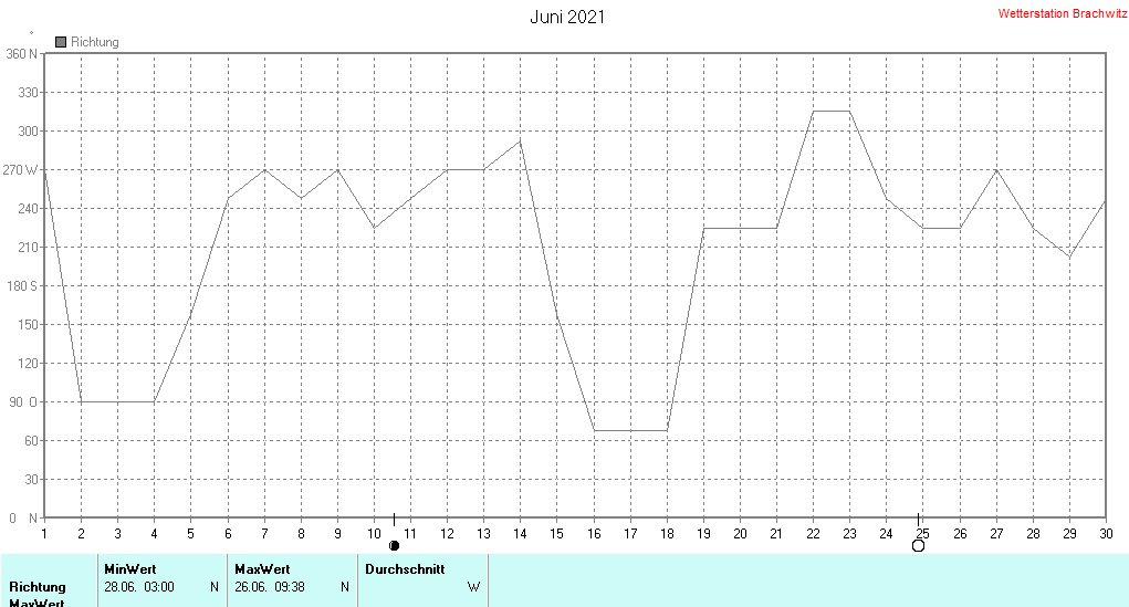 Juni 2021 - Windrichtung