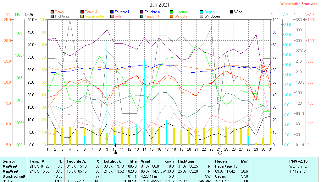 Juli 2021 - Wetterdaten