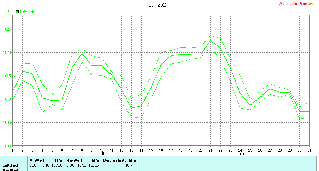 Juli 2021 - Luftdruck