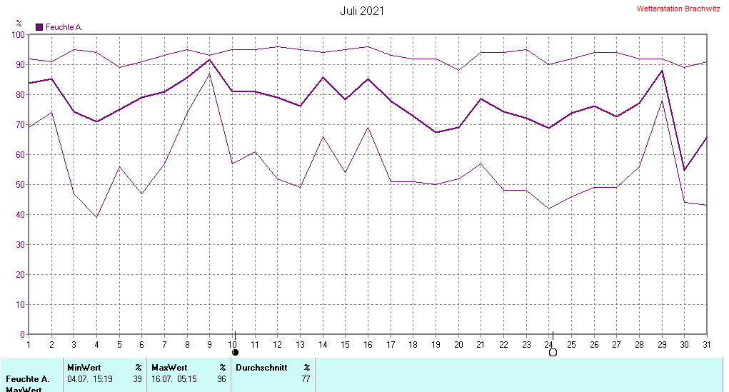 Juli 2021 - Luftfeuchtigkeit