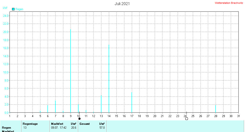 Juli 2021 - Niederschlag