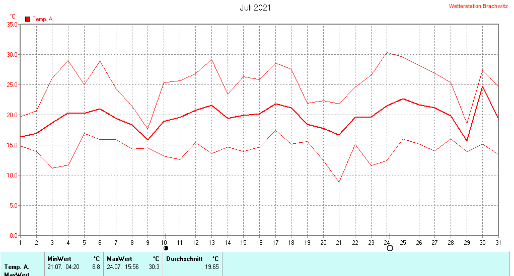 Juli 2021 - Temperatur