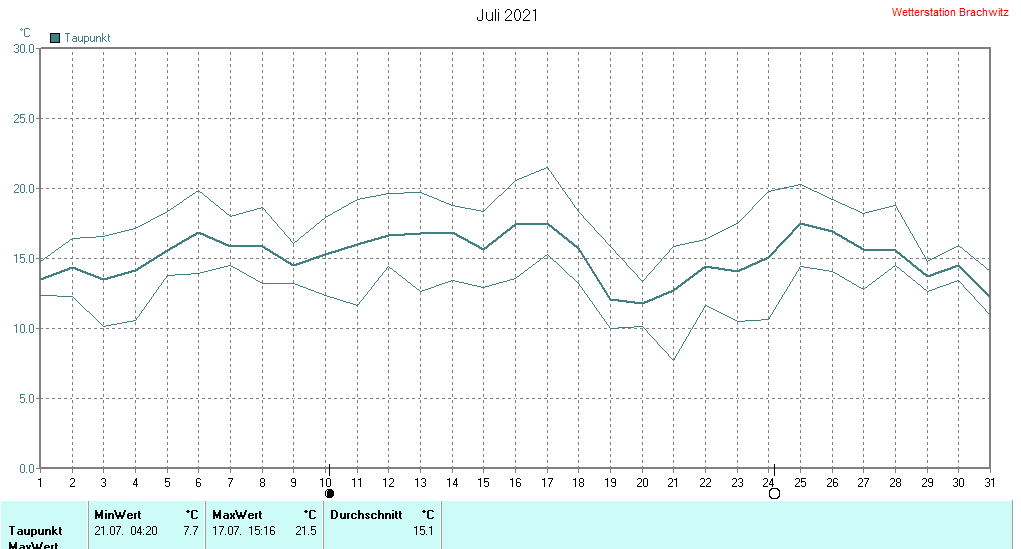 Juli 2021 - Taupunkt