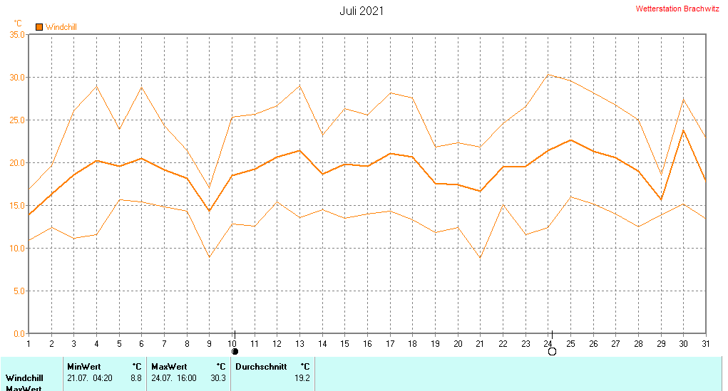 Juli 2021 - Windchill