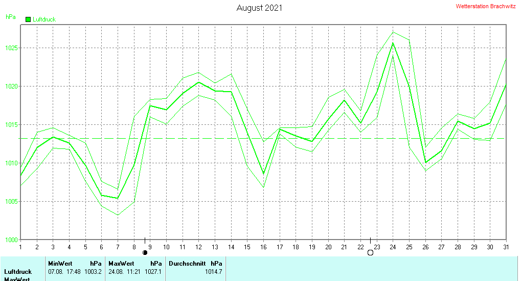 August 2021 - Luftdruck