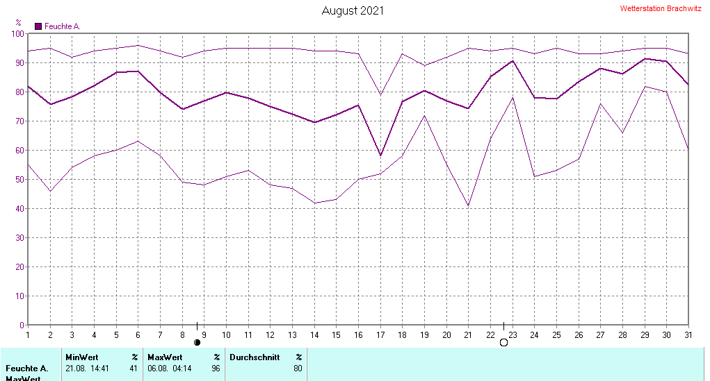 August 2021 - Luftfeuchtigkeit