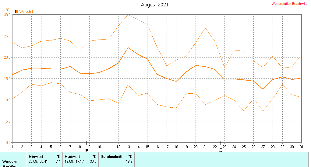 August 2021 - Windchill