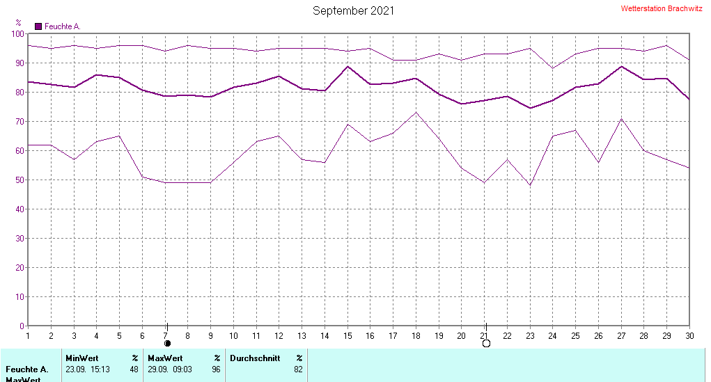 September 2021 - Luftfeuchtigkeit