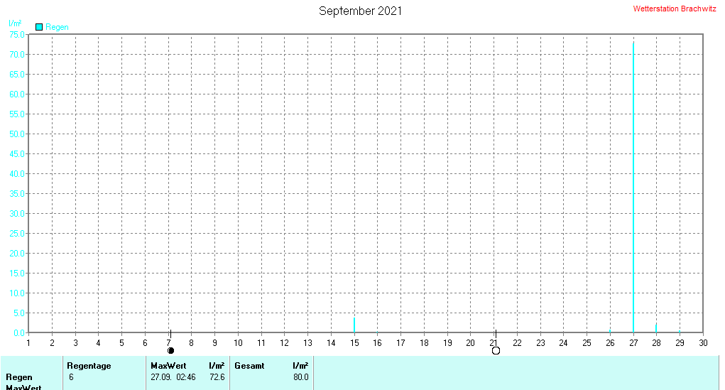 September 2021 - Niederschlag