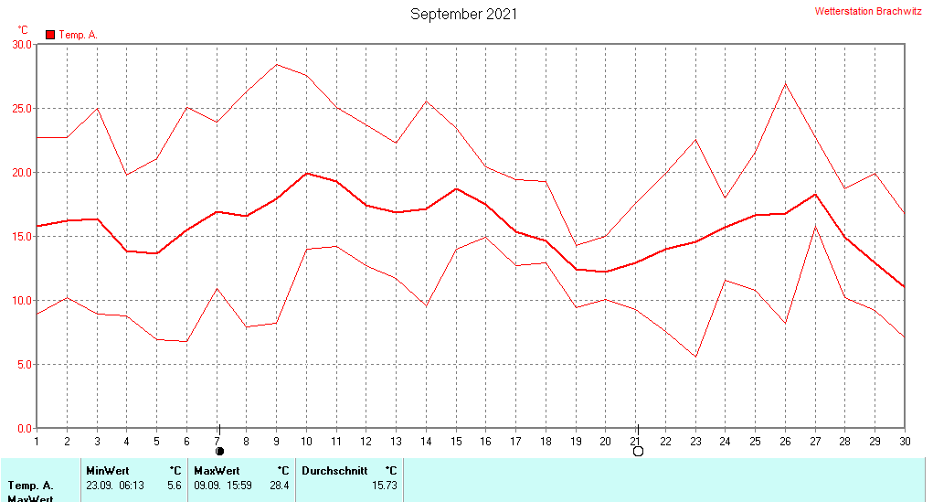 September 2021 - Temperatur