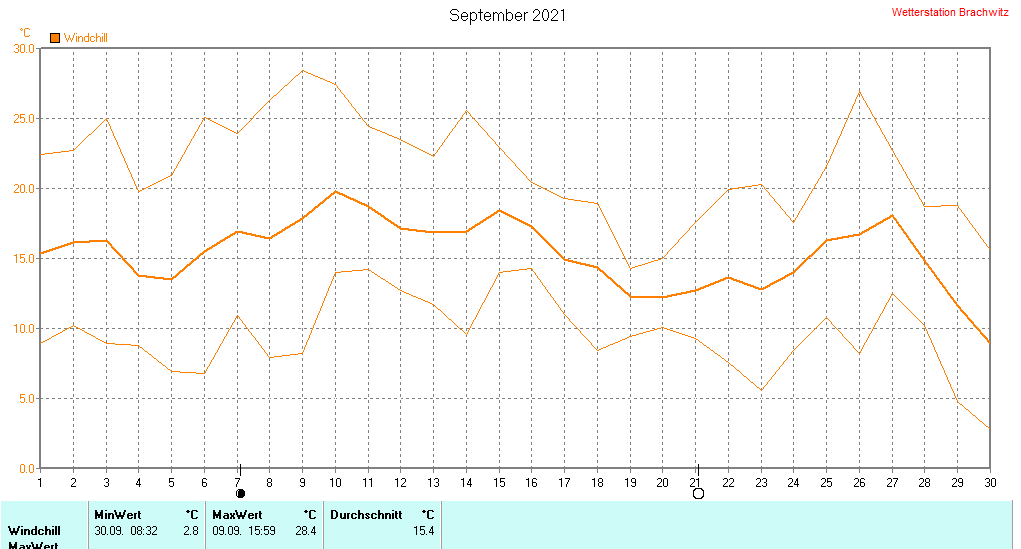 September 2021 - Windchill