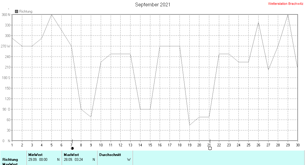 September 2021 - Windrichtung