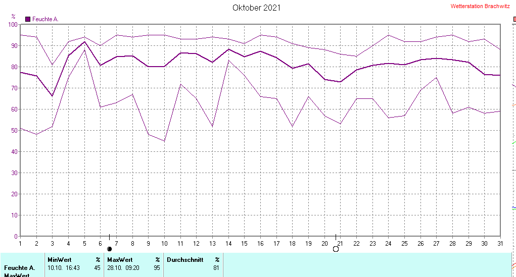 Oktober 2021 - Luftfeuchtigkeit