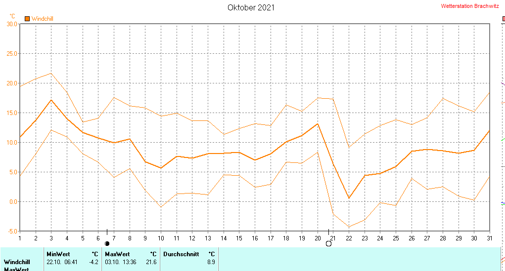 Oktober 2021 - Windchill