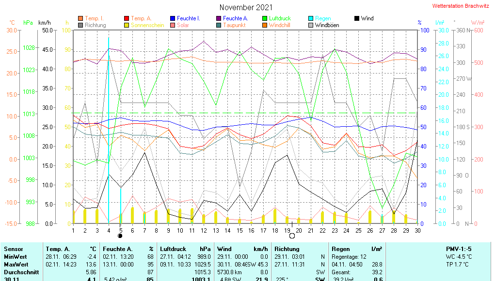 November 2021 - Wetterdaten