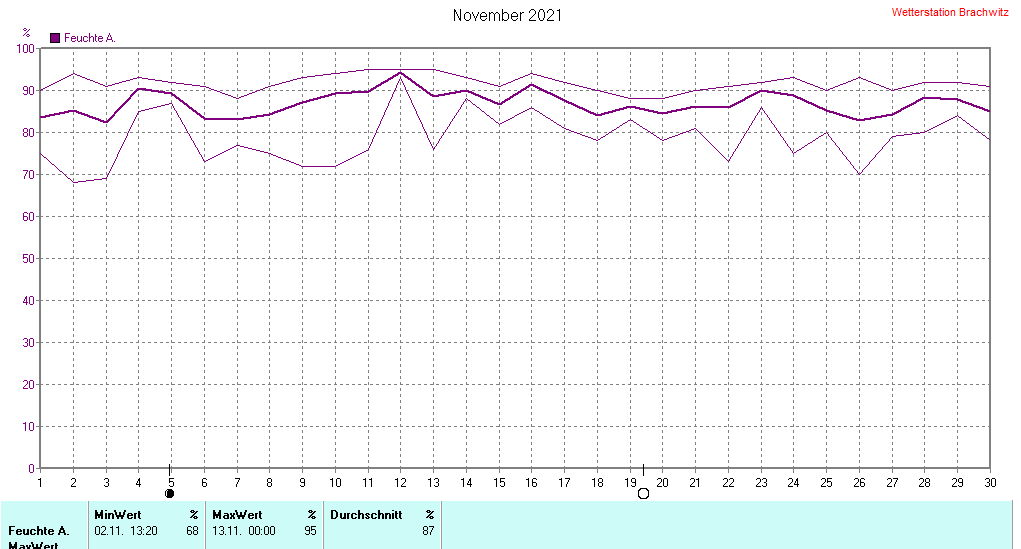 November 2021 - Luftfeuchtigkeit