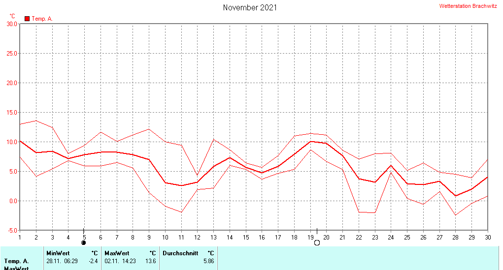 November 2021 - Temperatur