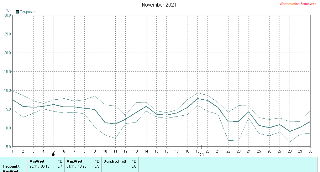 November 2021 - Taupunkt