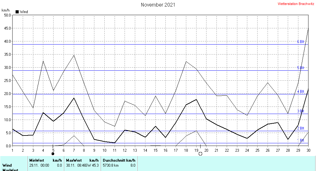 November 2021 - Windstärke , Windgeschwindigkeit