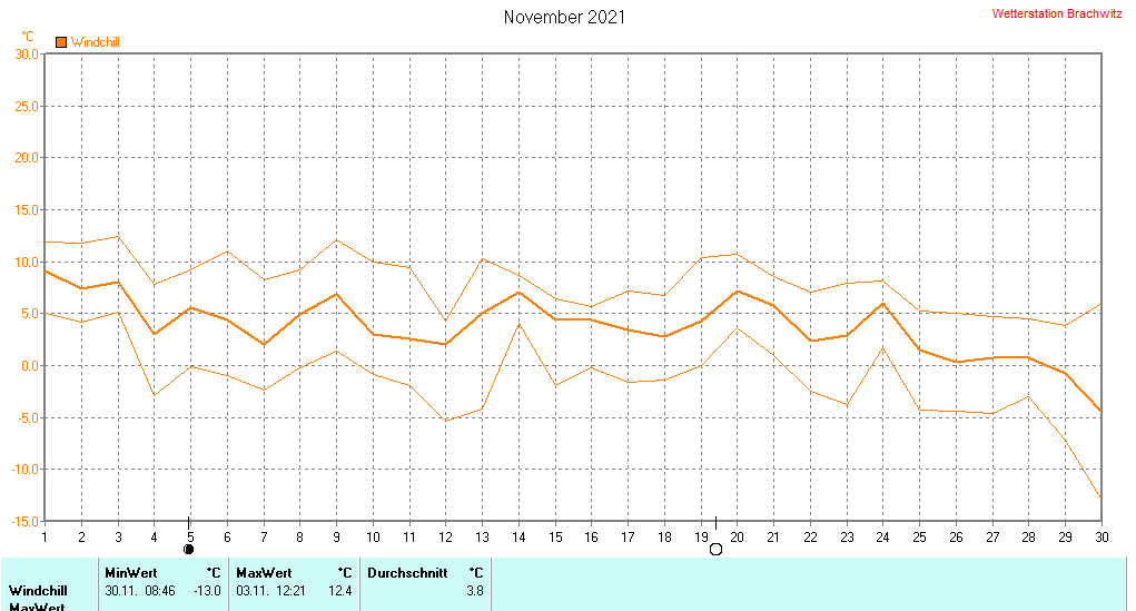 November 2021 - Windchill