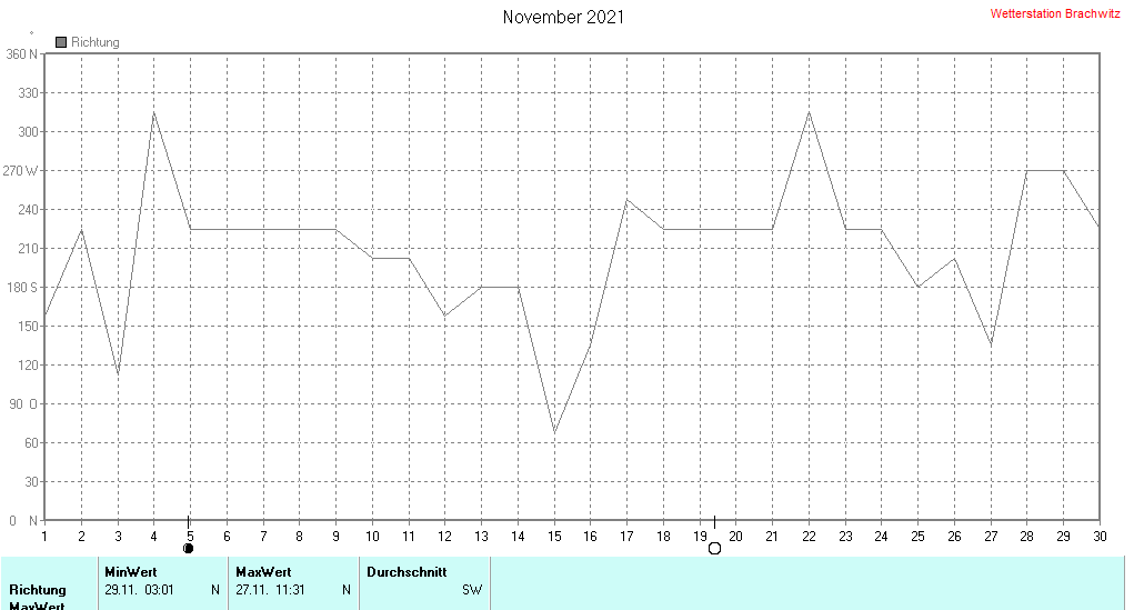 November 2021 - Windrichtung