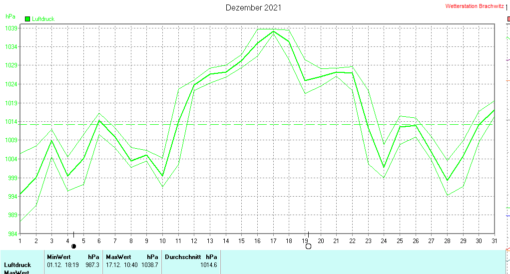 Dezember 2021 - Luftdruck