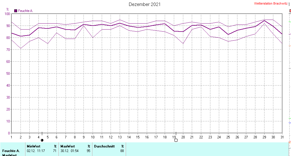 Dezember 2021 - Luftfeuchtigkeit