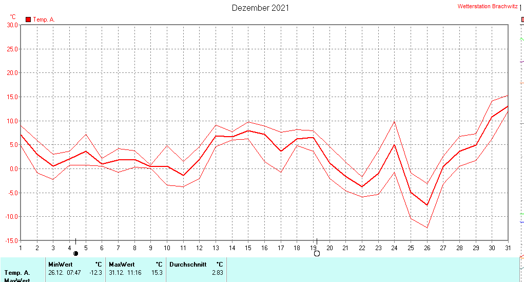 Dezember 2021 - Temperatur