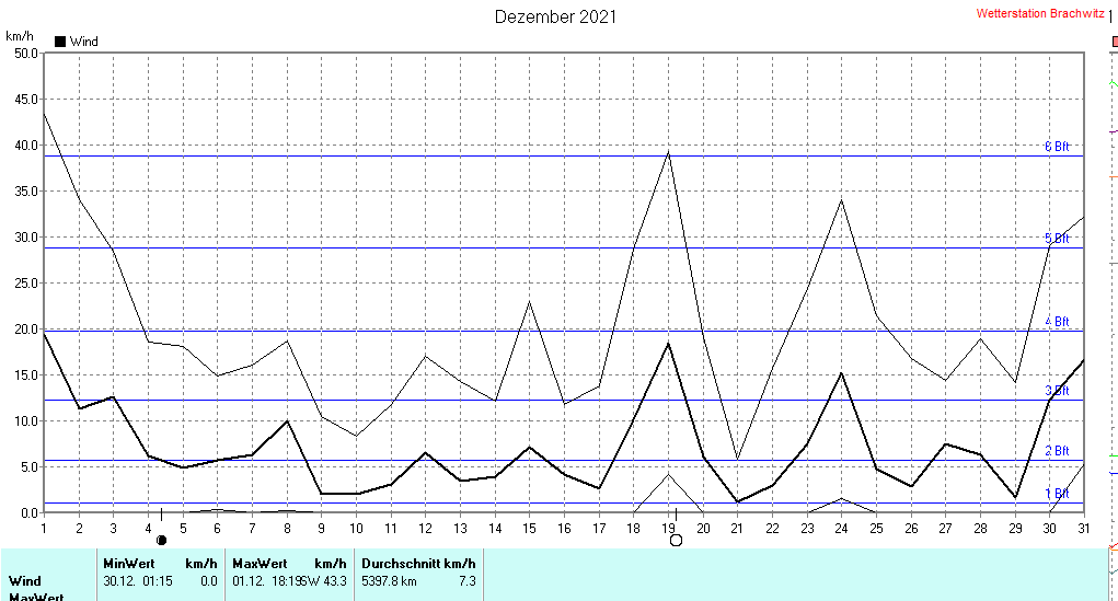 Dezember 2021 - Windstärke , Windgeschwindigkeit