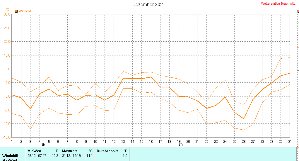 Dezember 2021 - Windchill