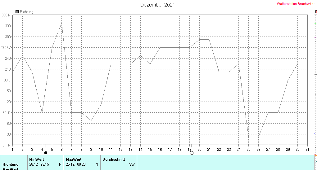 Dezember 2021 - Windrichtung