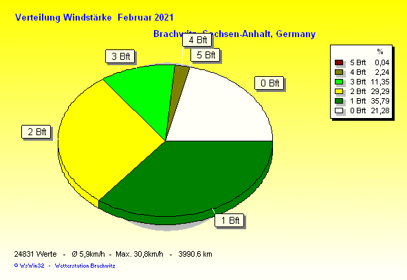 Februar 2021 - Verteilung Windstärke