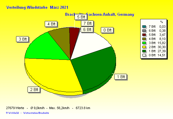 März 2021 - Verteilung Windstärke