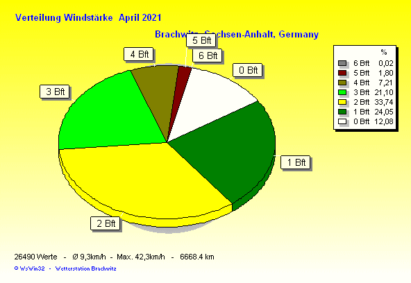 April 2021 - Verteilung Windstärke