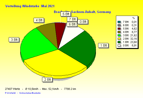 Mai 2021 - Verteilung Windstärke