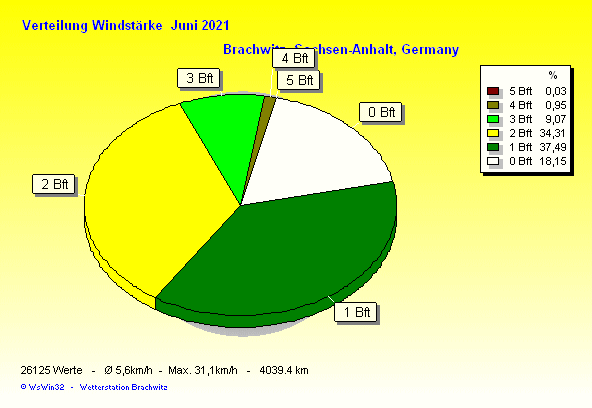 Juni 2021 - Verteilung Windstärke