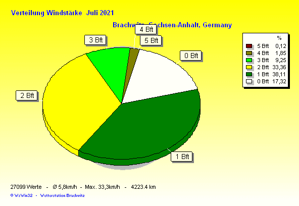 Juli 2021 - Verteilung Windstärke