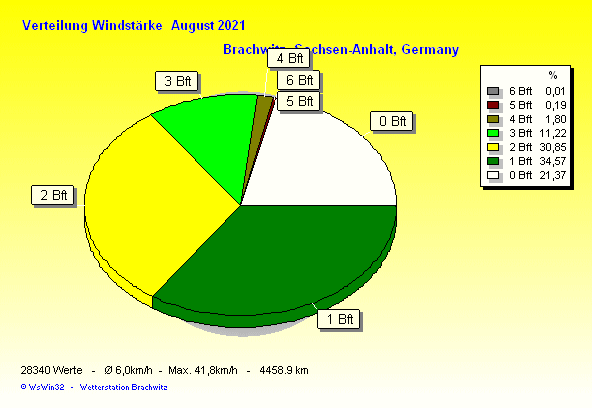 August 2021 - Verteilung Windstärke