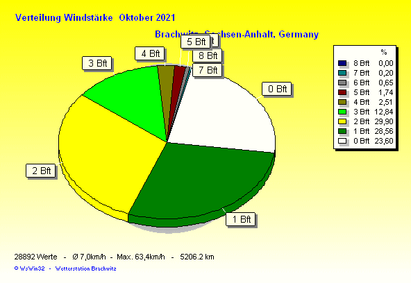 Oktober 2021 - Verteilung Windstärke