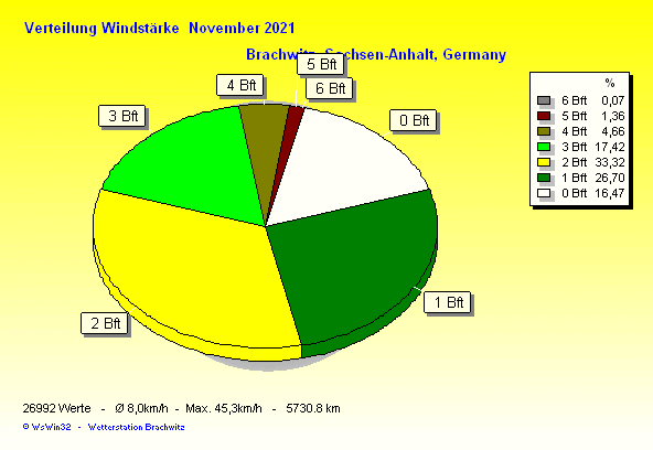 November 2021 - Verteilung Windstärke