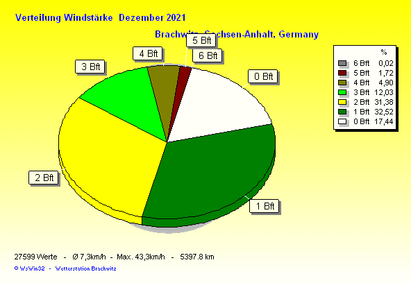 Dezember 2021 - Verteilung Windstärke
