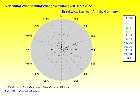 März 2022 -Windrichtung Windstärke Verteilung